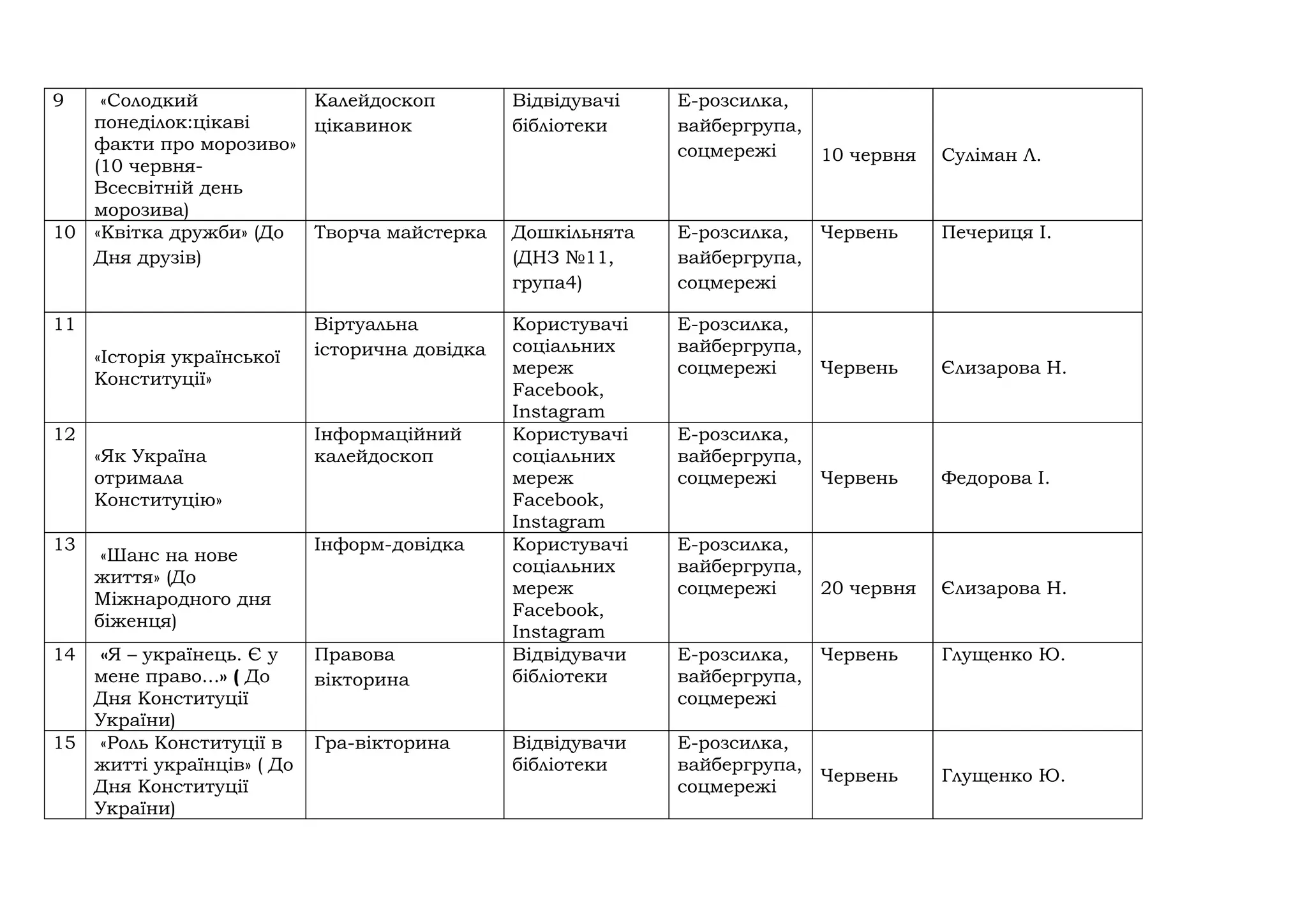 9 «Солодкий
понеділок:цікаві
факти про морозиво»
(10 червня-
Всесвітній день
морозива)
Калейдоскоп
цікавинок
Відвідувачі
бібліотеки
Е-розсилка,
вайбергрупа,
соцмережі 10 червня Суліман Л.
10 «Квітка дружби» (До
Дня друзів)
Творча майстерка Дошкільнята
(ДНЗ №11,
група4)
Е-розсилка,
вайбергрупа,
соцмережі
Червень Печериця І.
11
«Історія української
Конституції»
Віртуальна
історична довідка
Користувачі
соціальних
мереж
Facebook,
Instagram
Е-розсилка,
вайбергрупа,
соцмережі Червень Єлизарова Н.
12
«Як Україна
отримала
Конституцію»
Інформаційний
калейдоскоп
Користувачі
соціальних
мереж
Facebook,
Instagram
Е-розсилка,
вайбергрупа,
соцмережі Червень Федорова І.
13
«Шанс на нове
життя» (До
Міжнародного дня
біженця)
Інформ-довідка Користувачі
соціальних
мереж
Facebook,
Instagram
Е-розсилка,
вайбергрупа,
соцмережі 20 червня Єлизарова Н.
14 «Я – українець. Є у
мене право...» ( До
Дня Конституції
України)
Правова
вікторина
Відвідувачи
бібліотеки
E-розсилка,
вайбергрупа,
соцмережі
Червень Глущенко Ю.
15 «Роль Конституції в
житті українців» ( До
Дня Конституції
України)
Гра-вікторина Відвідувачи
бібліотеки
E-розсилка,
вайбергрупа,
соцмережі
Червень Глущенко Ю.
 
