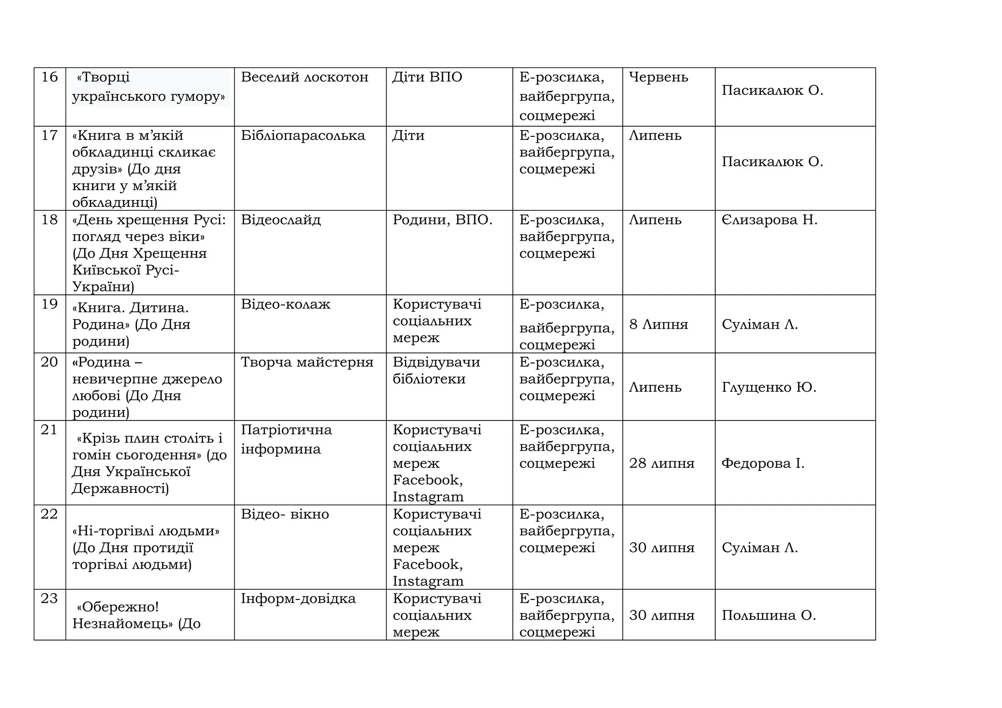 16 «Творці
українського гумору»
Веселий лоскотон Діти ВПО Е-розсилка,
вайбергрупа,
соцмережі
Червень
Пасикалюк О.
17 «Книга в м’якій
обкладинці скликає
друзів» (До дня
книги у м’якій
обкладинці)
Бібліопарасолька Діти Е-розсилка,
вайбергрупа,
соцмережі
Липень
Пасикалюк О.
18 «День хрещення Русі:
погляд через віки»
(До Дня Хрещення
Київської Русі-
України)
Відеослайд Родини, ВПО. Е-розсилка,
вайбергрупа,
соцмережі
Липень Єлизарова Н.
19 «Книга. Дитина.
Родина» (До Дня
родини)
Відео-колаж Користувачі
соціальних
мереж
Е-розсилка,
вайбергрупа,
соцмережі
8 Липня Суліман Л.
20 «Родина –
невичерпне джерело
любові (До Дня
родини)
Творча майстерня Відвідувачи
бібліотеки
E-розсилка,
вайбергрупа,
соцмережі
Липень Глущенко Ю.
21
«Крізь плин століть і
гомін сьогодення» (до
Дня Української
Державності)
Патріотична
інформина
Користувачі
соціальних
мереж
Facebook,
Instagram
Е-розсилка,
вайбергрупа,
соцмережі 28 липня Федорова І.
22
«Ні-торгівлі людьми»
(До Дня протидії
торгівлі людьми)
Відео- вікно Користувачі
соціальних
мереж
Facebook,
Instagram
Е-розсилка,
вайбергрупа,
соцмережі 30 липня Суліман Л.
23
«Обережно!
Незнайомець» (До
Інформ-довідка Користувачі
соціальних
мереж
Е-розсилка,
вайбергрупа,
соцмережі
30 липня Польшина О.
 
