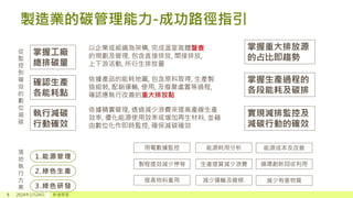 製造業的碳管理能力-成功路徑指引
8 2024年1月24日 新增頁尾
掌握工廠
總排碳量
以企業或組織為架構, 完成溫室氣體盤查
的規劃及管理, 包含直接排放, 間接排放,
上下游活動, 所衍生排放量
確認生產
各能耗點
依據產品的能耗地圖, 包含原料取得, 生產製
造組裝, 配銷運輸, 使用, 及廢棄處置等過程,
確認應執行改善的重大排放點
執行減碳
行動確效
依據精實管理, 透過減少浪費來提高產線生產
效率, 優化能源使用效率或增加再生材料, 並藉
由數位化作即時監控, 確保減碳確效
掌握重大排放源
的占比即趨勢
掌握生產過程的
各段能耗及碳排
實現減排監控及
減碳行動的確效
1.能源管理
2.綠色生產
3.綠色研發
從
監
控
到
確
效
的
數
位
減
碳
落
地
執
行
方
案
用電數據監控 能源耗用分析 能源成本及改善
製程提效減少停等 生產提質減少浪費 循環創新回收利用
提高物料重用 減少運輸及維修. 減少有害物質
 