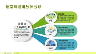 溫室氣體排放源分類
2 2024年1月24日 新增頁尾
 