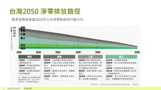 台灣2050 淨零排放路徑
3 2024年1月24日 新增頁尾
國家發展委員會2022年公布淨零軌跡與行動方向
 