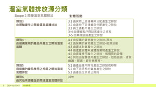 溫室氣體排放源分類
5 2024年1月24日 新增頁尾
Scope 3 間接溫室氣體排放
類別3
由運輸產生之間皆溫室氣體排放
3.1 由貨物上游運輸與分配產生之排放
3.2 由貨物下游運輸與分配產生之排放
3.3 員工通勤所產生之排放
3-4 由運輸客戶與訪客產生之排放
3-5 由業務旅運產生之排放
類別4：
由組織使用的產品所產生之間皆溫室
氣體
4.1 由採購的貨物產生之排放-原料
4.2 由採購的貨物產生之排放-能源活動
4.3 由資本財貨產生之排放
4.4 由處置固體與液體廢棄物產生之排放
4.5 由資產使用產生之排放，如租賃的設備
4.6 其他由服務使用產生之排放，包括諮詢、清潔、
維護、郵遞、銀行業務等。
類別5
與組織的產品使用之相關之間皆溫室
氣體排放
5.1 由產品使用階段產生之排放或移除
5.2 由下游承租的資產產生之排放
5.3 由產品生命終止階段
類別6
由其他來源產生的間接溫室氣體排放
其他
對應活動
 