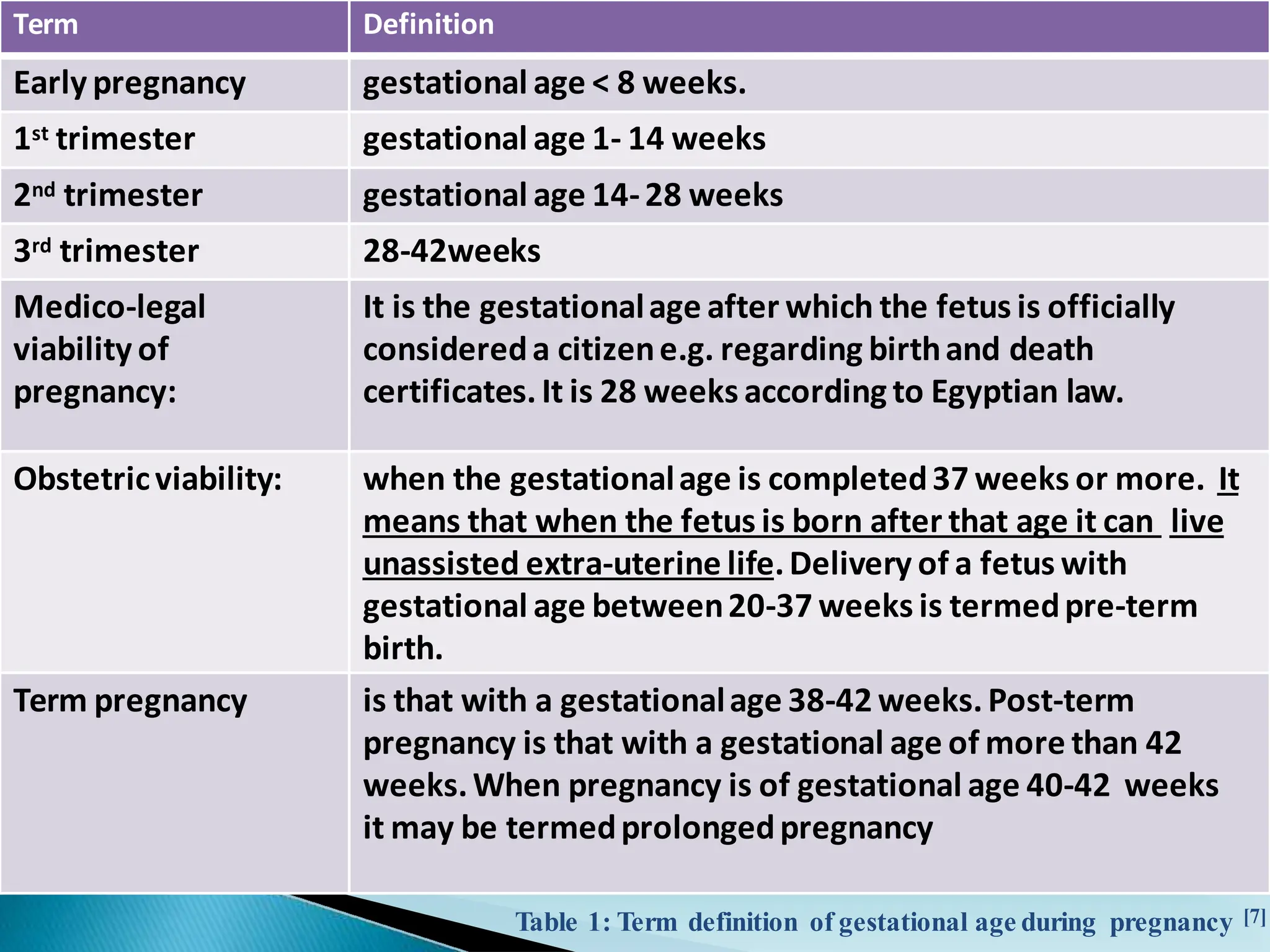Term Definition
Early pregnancy gestational age < 8 weeks.
1st trimester gestational age 1- 14 weeks
2nd trimester gestational age 14-28 weeks
3rd trimester 28-42weeks
Medico-legal
viability of
pregnancy:
It is the gestationalage after which the fetus is officially
considereda citizene.g. regarding birthand death
certificates. It is 28 weeks according to Egyptian law.
Obstetricviability: when the gestationalage is completed37 weeks or more. It
means that when the fetus is born after that age it can live
unassisted extra-uterine life.Delivery of a fetus with
gestational age between20-37 weeks is termedpre-term
birth.
Term pregnancy is that with a gestationalage 38-42 weeks.Post-term
pregnancy is that with a gestational age of more than 42
weeks.When pregnancy is of gestational age 40-42 weeks
it may be termedprolongedpregnancy
Table 1: Term definition of gestational age during pregnancy [7]
 