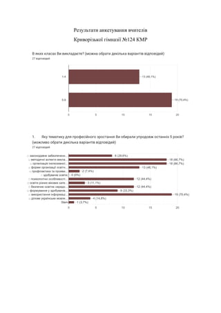 Результати анкетування вчителів
Криворізької гімназії №124 КМР
 