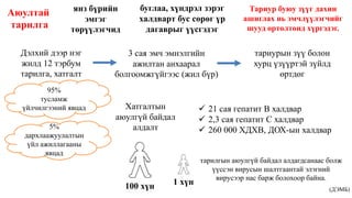 (ДЭМБ)
Тариур буюу зүүг дахин
ашиглах нь эмчлүүлэгчийг
шууд өртөлтөнд хүргэдэг.
Аюултай
тарилга
янз бүрийн
эмгэг
төрүүлэгчид
буглаа, хүндрэл зэрэг
халдварт бус сөрөг үр
дагаврыг үүсгэдэг
Дэлхий дээр нэг
жилд 12 тэрбум
тарилга, хатгалт
3 сая эмч эмнэлгийн
ажилтан анхаарал
болгоомжгүйгээс (жил бүр)
тариурын зүү болон
хурц үзүүртэй зүйлд
өртдөг
Хатгалтын
аюулгүй байдал
алдалт
 21 сая гепатит В халдвар
 2,3 сая гепатит С халдвар
 260 000 ХДХВ, ДОХ-ын халдвар
95%
тусламж
үйлчилгээний явцад
5%
дархлаажуулалтын
үйл ажиллагааны
явцад
100 хүн
тарилгын аюулгүй байдал алдагдсанаас болж
үүссэн вирусын шалтгаантай элэгний
вирусээр нас барж болохоор байна.
1 хүн
 