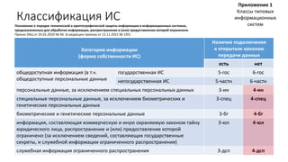Классификация ИС
Приложение 1
Классы типовых
информационных
систем
Категория информации
(форма собственности ИС)
Наличие подключения
к открытым каналам
передачи данных
есть нет
общедоступная информация (в т.ч.
общедоступные персональные данные
государственная ИС 5-гос 6-гос
негосударственная ИС 5-частн 6-частн
персональные данные, за исключением специальных персональных данных 3-ин 4-ин
специальные персональные данные, за исключением биометрических и
генетических персональных данных
3-спец 4-спец
биометрические и генетические персональные данные 3-бг 4-бг
информация, составляющая коммерческую и иную охраняемую законом тайну
юридического лица, распространение и (или) предоставление которой
ограничено (за исключением сведений, составляющих государственные
секреты, и служебной информации ограниченного распространения)
3-юл 4-юл
служебная информация ограниченного распространения 3-дсп 4-дсп
Положение о порядке технической и криптографической защиты информации в информационных системах,
предназначенных для обработки информации, распространение и (или) предоставление которой ограничено
Приказ ОАЦ от 20.02.2020 № 66 (в редакции приказа от 12.11.2021 № 195)
 
