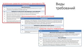 встроенные средства системного и прикладного ПО
Виды
требований
Организационные меры (регламентация)
Средства защиты информации
 