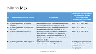 Min vs Max
№ Наименование средства защиты Назначение
Сведения о сертификации в
Национальной системе
подтверждения
соответствия Республики
Беларусь
1-Т Kaspersky Endpoint Security for
Windows
Обеспечение защиты средств вычислительной
техники от вредоносных программ (7.10)
BY/112 02.01. 036 00965
2-Т Kaspersky Endpoint Security 10 SP1
for Linux
Обеспечение защиты средств вычислительной
техники от вредоносных программ (7.10)
BY/112 02.01. 036 00713
3-Т Kaspersky Secure Mail Gateway Обеспечение в реальном масштабе времени
автоматической проверки файлов данных,
передаваемых по почтовым протоколам, и
обезвреживание обнаруженных вредоносных
программ (7.12)
BY/112 02.01. 036 00538
4-Т Kaspersky Security Center версии 12 Централизованное управление всеми
элементами антивирусной защиты
Не требуется. Программное
обеспечение не является
средством защиты
информации
Технические меры ЗИ
 