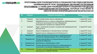 № Уровень Название программы ПК Продолжительность
обучения
1. Средний Криптографическая защита информации 1 неделя/36 часов
2. Средний Кибербезопасность и защита информации информационных
сетей (для организаций системы образования,
преподаватели профильных кафедр ВУЗов)
1 неделя/36 часов
3. Средний Аудит, управление рисками и инцидентами информационной
безопасности
2 недели/76 часов
4. Средний Защита информации в корпоративных системах 2 недели/76 часов
5. Средний Администратор информационной безопасности 2 недели/76 часов
6. Продвинутый Основы обеспечения безопасности информационных
технологий. Маршрутизация. IPv4 и IPv6 адресация
2 недели/76 часов
7. Продвинутый Основы реагирования на компьютерные инциденты и
выявления киберугроз
2 недели/76 часов
8. Продвинутый Безопасность корпоративных сетей 2 недели/76 часов
9. Продвинутый Основы обеспечения безопасности информационных
технологий и построения информационных сетей
2 недели/76 часов
10. Углубленный Основные практики обеспечения информационной
безопасности (+КИБЕРУЧЕНИЯ)
1 неделя/50 часов
ПРОГРАММЫ ДЛЯ РУКОВОДИТЕЛЕЙ И СПЕЦИАЛИСТОВ ПОДРАЗДЕЛЕНИЙ,
ЗАНИМАЮЩИХСЯ ТКЗИ, ПРОШЕДШИХ ОБУЧЕНИЕ ПО БАЗОВЫМ
ПРОГРАММАМ, А ТАКЖЕ ДЛЯ РУКОВОДИТЕЛЕЙ И СПЕЦИАЛИСТОВ ДРУГИХ
ПОДРАЗДЕЛЕНИЙ ОРГАНИЗАЦИИ, КОТОРЫЕ УЧАСТВУЮТ В
ОБЕСПЕЧЕНИИ ИНФОРМАЦИОННОЙ БЕЗОПАСНОСТИ
 