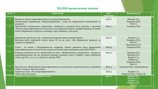 № з/п Назва заходу Дата
проведення
Відповідальний
1 2 3 4
1. Відкриття тижня енергоефективності та енергозбереження.
Демонстрація відеофільму «Енергозбереження – шлях до енергетичної незалежності та
розвитку» .
День 1 Шендюх О.С.,
Поварчук В.М.,
Чеб С.С.
2. Презентація електронного підручника, створеного в програмі ford convertes з предмета
«Основи енергоефективності та екології» для здобувачів освіти з професії кравець на основі
нового Державного освітнього стандарту 7433 «Кравець» 2023 року.
День 1 Поварчук В.М.
3. Проведення бесіди на тему: «Раціональне використання енергоресурсів».
Виставка робіт здобувачів освіти групи № 15 на тему: «Від збереження природи до
творчості в професії».
День 2 Кудрик Г.А.,
Поварчук В.М.,
Чеб С.С.,
Зіньковська О.С.
4. Участь як спікер у Всеукраїнському марафоні «Кращі практики щодо формування
енергоефективних та екологічних компетентностей серед здобувачів освіти ЗП (ПТ)О».
День 3 Поварчук В.М.
5. Конкурс учнівських есе та презентацій на тему: «Проблематика і актуальність заходів по
енергозбереженню під час правового режиму воєнного стану в Україні» серед здобувачів
освіти груп № 1, 3, 5, 11, 12 Луцького центру ПТО.
День 3 Завацька О.Є.,
Шендюх О.С.,
Кудрик Г.А.,
Срібна О.Г.,
Поварчук В.М.,
Чеб С.С.
6. Круглий стіл «Формування енергоефективних та екологічних компетентностей у здобувачів
освіти сучасного закладу освіти».
День 4 Поварчук В.М., педпрацівники
7. Тренінг на тему: «Я та енергоефективність».
Акція «Екологія душі».
День 5 Кудрик Г.А.,
Поварчук В.М., Павук І.В.
8. Підведення підсумку проведення тижня. День 5 Завацька О.Є.,
Шендюх О.С.,
Кудрик Г.А.,
Поварчук В.М.,
Чеб С.С.
ПЛАН проведення тижня
 