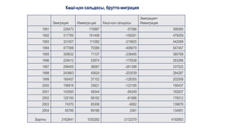 Көші-қон сальдосы, брутто-миграция
Эмиграция Иммигра-ция Көші-қон сальдосы
Эмиграция+
Иммиграция
1991 228473 170887 -57586 399360
1992 317760 161499 -156261 479259
1993 331007 111082 -219925 442089
1994 477068 70389 -406679 547457
1995 309632 71137 -238495 380769
1996 229412 53874 -175538 283286
1997 299455 38067 -261388 337522
1998 243663 40624 -203039 284287
1999 165457 37102 -128355 202559
2000 156816 33621 -123195 190437
2001 143593 49344 -94249 192937
2002 120150 58162 -61988 178312
2003 74370 65308 -9062 139678
2004 65785 69166 3381 134951
Барлғы 3162641 1030262 -2132379 4192903
 