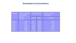 Оралмандардың елге келу динамикасы
4990
8505
7682
11026
8955
8174
12686
28726
34625
42327
67587
99907
5490
9105
10337
16026
18955
23174
500
600
2655
5000
10000
15000
2000
2001
2002
2003
2004
2005
отбасы
адам
отбасы
Квотадан артық
келгендер
Іс-жүзінде келді
Иммиграцияның
белгіленген
квотасы
(отбасы)
жылдар
4990
8505
7682
11026
8955
8174
12686
28726
34625
42327
67587
99907
5490
9105
10337
16026
18955
23174
500
600
2655
5000
10000
15000
2000
2001
2002
2003
2004
2005
отбасы
адам
отбасы
Квотадан артық
келгендер
Іс-жүзінде келді
Иммиграцияның
белгіленген
квотасы
(отбасы)
жылдар
 