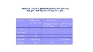 Қазақстан халқының республикааралық көші-қонының
сальдосы 1971-1980 жж. бойынша, мың адам
-81,2
-257
-338
Барлығы
81,2- ден аса
-79
-160- тан аса
1986-1990
...
-64
-64
1981-1985
...
-75
-75
1976-1980
...
-39
-39
1971-1975
КСРО-дан тыс,
шетелдерге
Одақтас республика
аралық айырбас
Оның ішінде
Миграциялық
өсім (кемуі «-»)
Жылдар
-81,2
-257
-338
Барлығы
81,2- ден аса
-79
-160- тан аса
1986-1990
...
-64
-64
1981-1985
...
-75
-75
1976-1980
...
-39
-39
1971-1975
КСРО-дан тыс,
шетелдерге
Одақтас республика
аралық айырбас
Оның ішінде
Миграциялық
өсім (кемуі «-»)
Жылдар
 