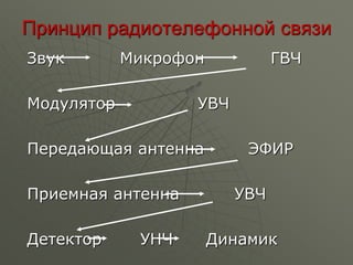 Принцип радиотелефонной связи
Звук Микрофон ГВЧ
Модулятор УВЧ
Передающая антенна ЭФИР
Приемная антенна УВЧ
Детектор УНЧ Динамик
 