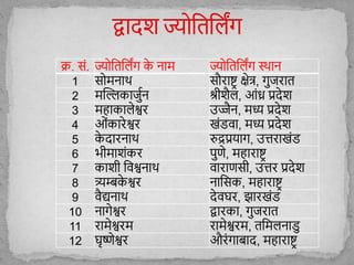 क्र. सों. ज्य शतश िंग क
े नाम ज्य शतश िंग स्थान
1 स मनाथ सौराष्ट्र क्षेत्र, गुजरात
2 मस्िकाजुुन श्रीिै , आोंध्र प्रिेि
3 महाका ेश्वर उज्जैन, मध्य प्रिेि
4 ओोंकारेश्वर खोंडवा, मध्य प्रिेि
5 क
े िारनाथ रुद्रप्रयाग, उत्तराखोंड
6 भीमािोंकर पुणे, महाराष्ट्र
7 कािी शवश्वनाथ वाराणसी, उत्तर प्रिेि
8 त्र्यम्बक
े श्वर नाशसक, महाराष्ट्र
9 वैद्यनाथ िेवघर, झारखोंड
10 नागेश्वर द्वारका, गुजरात
11 रामेश्वरम रामेश्वरम, तशम नाडु
12 घृष्णेश्वर औरोंगाबाि, महाराष्ट्र
 