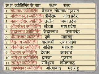 क्र.स. ज्य शतश िंग क
े नाम स्थान राज्य
1. स मनाथ ज्य शतश िंग वेराव , स मनाथ गुजरात
2. मस्िकाजुुन ज्य शतश िंग श्रीिै म आोंध्र प्रिेि
3. महाका ेश्वर ज्य शतश िंग उज्जैन मध्य प्रिेि
4. ओोंकारेश्वर ज्य शतश िंग खोंडवा मध्य प्रिेि
5. क
े िारनाथ ज्य शतश िंग क
े िारनाथ उत्तराखोंड
6 . भीमािोंकर ज्य शतश िंग पुणे महाराष्ट्र
7. शवश्वनाथ ज्य शतश िंग वाराणसी उत्तर प्रिेि
8. त्र्योंबक
े श्वर ज्य शतश िंग नाशसक महाराष्ट्र
9. वैद्यनाथ ज्य शतश िंग िेवघर झारखोंड
10. नागेश्व ज्य शतश िंग द्वारका गुजरात
11. रामेश्वर ज्य शतश िंग रामेश्वरम तशम नाडु
12. घृष्णेि्वर ज्य शतश िंग औरोंगाबाि महाराष्ट्र
 