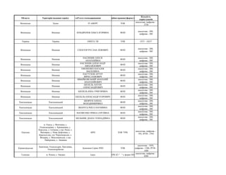 Область Територія надання сервісуНазва суб'єкта господарювання Організаційно-правова форма власності
Кількість
користувачі...