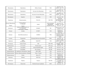Миколаївська Первомайськ Фобосс-Телеком ТОВ
аналогова - 275,
цифрова - 182, ІРТВ -
34
Миколаївська Первомайськ Костенко Ле...