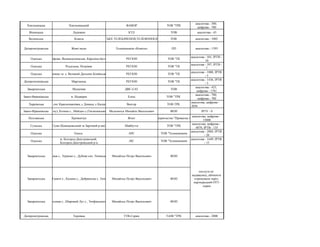Хмельницька Хмельницький ФАВОР ТОВ "ТРК
аналогова - 300,
цифрова - 700
Вінницька Ладижин КТЛ ТОВ аналогова - 43
Волинська ...