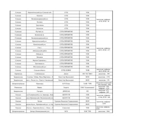 Сумська Краснопільський р-н Сумської обл СІТБ ТОВ
аналогова, цифрова -
4570, ІРТВ - 36
Сумська Конотоп СІТБ ТОВ
Сумська Ве...