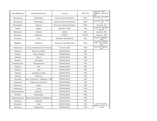 Івано-Франківська Івано-Франківська обл. Галстрім ТОВ "ТРК
аналогова - 2645,
цифрова - 7964, ІРТВ -
103
Миколаївська Перво...