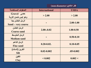USDA
International
‫المستخدمة‬ ‫الصفوف‬
> 2.00
> 2.00
‫حصى‬
Gravel
‫التربة‬ ‫ضمن‬ ‫ليس‬ ‫وهو‬
2.00-1.00
-
‫جدا‬ ‫الخشن‬ ‫الرمل‬
Sand – very course
1.00-0.50
2.00-.0.02
‫الخشن‬ ‫الرمل‬
Coarse sand
0.50-0.10
-
‫المتوسط‬ ‫الرمل‬
Medium sand
0.10-0.05
0.20-0.02.
‫الناعم‬ ‫الرمل‬
Fine sand
.05-0.002
0.02-0.002
‫الغرين‬
(
‫السلت‬
)
Silt
0.002 <
< 0.002
‫الطين‬
Clay
‫الدقائق‬ ‫قطر‬
(
(mm diameter
 