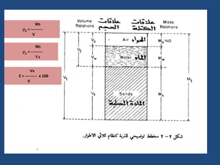 Ws
b = ---------
V
Ws
p = ---------
Vs
Vv
E = --------- x 100
V
 