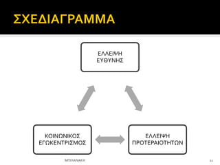 ΕΛΛΕΙΨΗ
ΕΤΘΤΝΗ΢
ΕΛΛΕΙΨΗ
ΠΡΟΣΕΡΑΙΟΣΗΣΩΝ
ΚΟΙΝΩΝΙΚΟ΢
ΕΓΩΚΕΝΣΡΙ΢ΜΟ΢
11
ΜΠΙΛΑΝΑΚΗ
 
