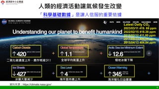 4
人類的經濟活動讓氣候發生改變
資料來源：https://climate.nasa.gov/
Latest Daily CO2
2023/03/11 419. 69 ppm
2022/02/15 418.38 ppm
2019/02/12 411.80 ppm
2017/04/23 409.65 ppm
2015/04/13 404.84 ppm
二氧化碳濃度上升，農作物減少!! 全球平均氣溫上升 極地冰層下降
冰層大量減少 海平面持續上升 海洋暖化日益嚴重
「科學基礎數據」是讓人信服的重要依據
 