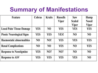 Summary of Manifestations
Feature Cobras Kraits Russells
Viper
Saw
Scaled
Viper
Hump
Nosed
Viper
Local Pain/ Tissue Damage YES NO YES YES YES
Ptosis/ Neurological Signs YES YES YES! NO NO
Haemostatic abnormalities NO NO! YES YES YES
Renal Complications NO NO YES NO YES
Response to Neostigmine YES NO? NO? NO NO
Response to ASV YES YES YES YES NO
 