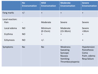 No
Envenomation
Mild
Envenomation
Moderate
Envenomation
Severe
Envenomation
Fang marks +/- + + +
Local reaction:
Pain
Local edema
Erythma
Echymosis
-
NO
NO
NO
Moderate
Minimum
(0-15cm)
+
+/-
Severe
Moderate
(15-30cm)
+
+
Severe
Severe
>30cm
+
+
Symptoms No No Weakness
Sweating
Syncope
Nausea
Vomiting
Thrombocytopenia
Hypotension
Paresthesia
Coma
Pulm. edema
Resp.failure
 