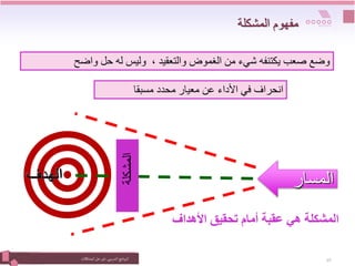 ‫التدريبي‬‫نامج‬‫ر‬‫الب‬
:
‫المشكالت‬‫حل‬ ‫فن‬ 10
‫المشكلة‬ ‫مفهوم‬
‫واضح‬ ‫حل‬ ‫له‬ ‫وليس‬ ، ‫والتعقيد‬ ‫الغموض‬ ‫من‬ ‫شيء‬ ‫يكتنفه‬ ‫صعب‬ ‫وضع‬
‫مسبقا‬ ‫محدد‬ ‫معيار‬ ‫عن‬ ‫األداء‬ ‫في‬ ‫انحراف‬
‫المسار‬
‫األهداف‬ ‫تحقيق‬ ‫أمام‬ ‫عقبة‬ ‫هي‬ ‫المشكلة‬
‫المشكلة‬
 