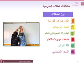 ‫التدريبي‬‫نامج‬‫ر‬‫الب‬
:
‫المشكالت‬‫حل‬ ‫فن‬ 14
‫المدرسية‬ ‫الطالب‬ ‫مشكالت‬
‫المشكالت‬ ‫أبرز‬
‫الدراسة‬ ‫عن‬ ‫العزوف‬
‫الواجبات‬ ‫اهمال‬
‫ال‬ ‫في‬ ‫الضعيفة‬ ‫المشاركة‬
‫تعلم‬
‫التعلم‬ ‫مهارات‬ ‫ضعف‬
‫التركيز‬ ‫قلة‬
‫الصباحي‬ ‫التأخر‬
 