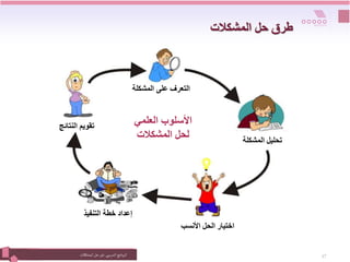 ‫التدريبي‬‫نامج‬‫ر‬‫الب‬
:
‫المشكالت‬‫حل‬ ‫فن‬ 17
‫المشكالت‬ ‫حل‬ ‫طرق‬
‫العلمي‬ ‫األسلوب‬
‫المشكالت‬ ‫لحل‬
‫المشكلة‬ ‫على‬ ‫التعرف‬
‫المشكلة‬ ‫تحليل‬
‫األنسب‬ ‫الحل‬ ‫اختيار‬
‫التنفيذ‬ ‫خطة‬ ‫إعداد‬
‫النتائج‬ ‫تقويم‬
 