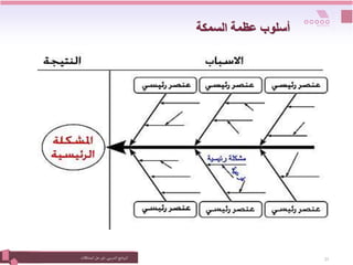 ‫التدريبي‬‫نامج‬‫ر‬‫الب‬
:
‫المشكالت‬‫حل‬ ‫فن‬ 21
‫السمكة‬ ‫عظمة‬ ‫أسلوب‬
 