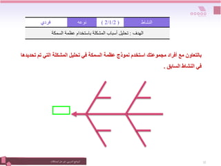 ‫التدريبي‬‫نامج‬‫ر‬‫الب‬
:
‫المشكالت‬‫حل‬ ‫فن‬ 22
‫تم‬ ‫التي‬ ‫المشكلة‬ ‫تحليل‬ ‫في‬ ‫السمكة‬ ‫عظمة‬ ‫نموذج‬ ‫استخدم‬ ‫مجموعتك‬ ‫أفراد‬ ‫مع‬ ‫بالتعاون‬
‫تحديدها‬
‫السابق‬ ‫النشاط‬ ‫في‬
.
‫فردي‬ ‫نوعه‬ (
2/1/2
) ‫النشاط‬
‫الهدف‬
:
‫السمكة‬ ‫عظمة‬ ‫باستخدام‬ ‫المشكلة‬ ‫أسباب‬ ‫تحليل‬
 