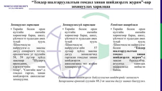 “Тендер шалгаруулалтын гомдол хянан шийдвэрлэх журам”-аар
зохицуулах харилцаа
Зохицуулах харилцаа
• Төрийн болон орон
нутгийн өмчийн
хөрөнгөөр бараа, ажил,
үйлчилгээ худалдан авах
тухай хууль
/Шинэчилсэн
найруулга/-д заасны
дагуу сонирхогч этгээд,
оролцогчоос уг хуулийн
58, 59 дүгээр зүйлд
зааснаар "Шударга
өрсөлдөөн,
хэрэглэгчийн төлөө
газар”, "Сангийн яам“-д
гомдол гаргах, хянан
шийдвэрлэх ажиллагааг
зохицуулна.
Зохицуулахгүй харилцаа
• Төрийн болон орон
нутгийн өмчийн
хөрөнгөөр бараа, ажил,
үйлчилгээ худалдан авах
тухай хууль
/Шинэчилсэн
найруулга/-ийн 57
дугаар зүйлд заасны
дагуу захиалагчид
гаргасан гомдлыг хянан
шийдвэрлэх
ажиллагаанд энэ журам
хамаарахгүй.
Гомдлын шаардлага
• Төрийн болон орон
нутгийн өмчийн
хөрөнгөөр бараа, ажил,
үйлчилгээ худалдан авах
тухай хууль
/Шинэчилсэн найруулга/
болон “Тендер
шалгаруулалтын
гомдол хянан
шийдвэрлэх журам”-д
заасан бүрдүүлбэр,
агуулгад тавигдах
шаардлагад нийцсэн
байна.
Гомдол хянан шийдвэрлэх байгууллагын шийдвэрийг захиалагч
Захиргааны ерөнхий хуулийн 98.2-т заасны дагуу заавал биелүүлнэ.
 
