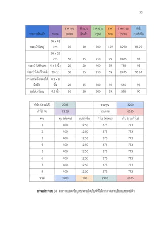 30
กำไร (ส่วนได้) 2985 รวมทุน 3200
กำไร % 93.28 รวมขาย 6185
คน ทุน (ต่อคน) เปอร์เซ็น กำไร (ต่อคน) เงิน (รวมกำไร)
1 400 12.50 373 773
2 400 12.50 373 773
3 400 12.50 373 773
4 400 12.50 373 773
5 400 12.50 373 773
6 400 12.50 373 773
7 400 12.50 373 773
8 400 12.50 373 773
รวม 3200 100 2985 6185
ภาพประกอบ 34 ตางรางแสดงข้อมูลราคาผลิตภัณฑ์ที่ได้จากลวดลายเชียงแสนหงส์ดำ
รายการสินค้า ขนาด
ราคาทุน
(บาท)
จำนวน
สินค้า
ราคารวม
(ทุน)
ราคา
ขาย
ราคารวม
(ขาย)
กำไร
เปอร์เซ็น
กระเป๋าใหญ่
38 x 41
cm 70 10 700 129 1290 84.29
30 x 35
cm 50 15 750 99 1485 98
กระเป๋าใส่ดินสอ 4 x 8 นิ้ว 20 20 400 39 780 95
กระเป๋าใส่แก้วเยติ 30 oz. 30 25 750 59 1475 96.67
กระเป๋าคล้องคอใส่
มือถือ
4.3 x 8
นิ้ว 20 15 300 39 585 95
ถุงใส่เหรียญ 4.5 นิ้ว 10 30 300 19 570 90
 