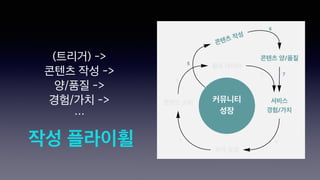 (트리거) ->
콘텐츠 작성 ->
양/품질 ->
경험/가치 ->
⋯
작성 플라이휠
 
