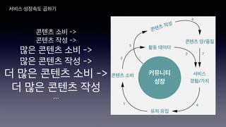 서비스 성장속도 곱하기
콘텐츠 소비 ->
콘텐츠 작성 ->
많은 콘텐츠 소비 ->
많은 콘텐츠 작성 ->
더 많은 콘텐츠 소비 ->
더 많은 콘텐츠 작성
⋯
 