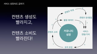서비스 성장속도 곱하기
컨텐츠 생성도
빨라지고,
컨텐츠 소비도
빨라진다!
 