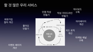 할 것 많은 우리 서비스
좋아요
만들기
이벤트 페이지
개선
인앱 작성
만들기
대시보드
구축
마이페이지
개선
마케팅 채널
구축
회원가입
절차 개선
피드 로직
개선
작성 가이드라인
만들기
 
