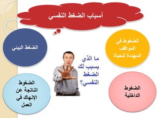 ‫النفسي‬ ‫الضغط‬ ‫أسباب‬
‫في‬ ‫الضغوط‬
‫المواقف‬
‫للحياة‬ ‫المهددة‬
‫الضغوط‬
‫الداخلية‬
‫الضغوط‬
‫عن‬ ‫الناتجة‬
‫في‬ ‫اإلنهاك‬
‫العمل‬
‫البيئي‬ ‫الضغط‬
 