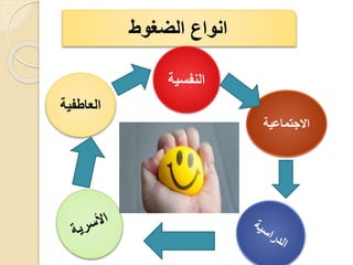 ‫الضغوط‬ ‫انواع‬
‫النفسي‬
‫ة‬
‫االجتماعية‬
‫العاطفية‬
 
