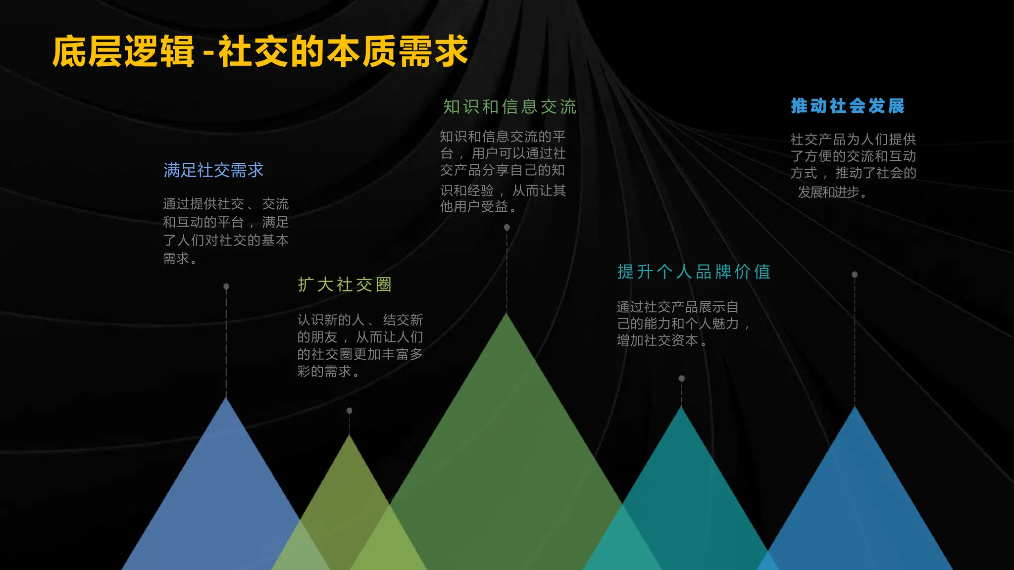 社交产品创新的底层逻辑的思考：通过满足用户需求、抓住社会趋势和整合技术创新，提供更有吸引力和创新性的社交体验。 | PPTX