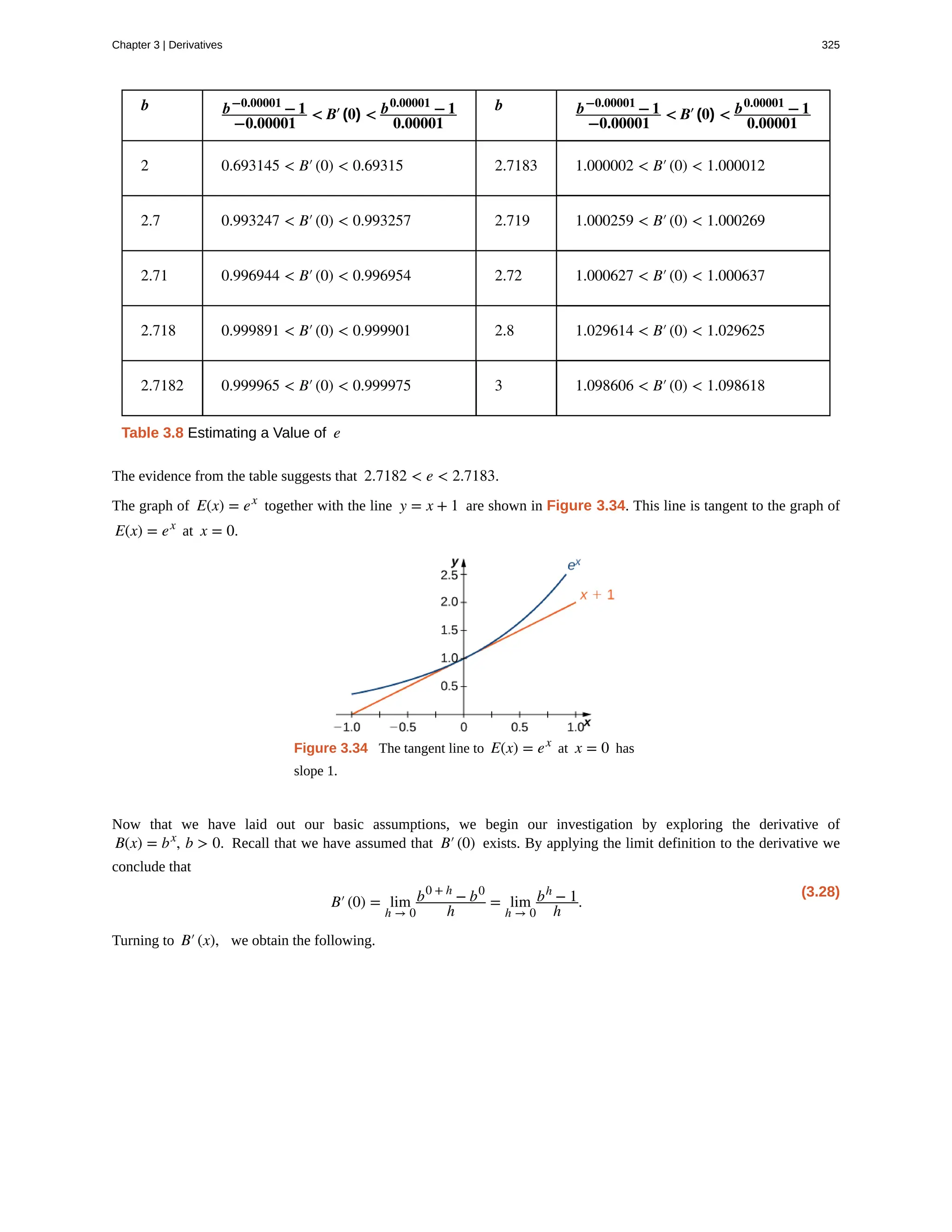 b b−0.00001
− 1
−0.00001
< B′(0) < b0.00001
− 1
0.00001
b b−0.00001
− 1
−0.00001
< B′(0) < b0.00001
− 1
0.00001
2 0.693145 < B′(0) < 0.69315 2.7183 1.000002 < B′(0) < 1.000012
2.7 0.993247 < B′(0) < 0.993257 2.719 1.000259 < B′(0) < 1.000269
2.71 0.996944 < B′(0) < 0.996954 2.72 1.000627 < B′(0) < 1.000637
2.718 0.999891 < B′(0) < 0.999901 2.8 1.029614 < B′(0) < 1.029625
2.7182 0.999965 < B′(0) < 0.999975 3 1.098606 < B′(0) < 1.098618
Table 3.8 Estimating a Value of e
The evidence from the table suggests that 2.7182 < e < 2.7183.
The graph of E(x) = ex
together with the line y = x + 1 are shown in Figure 3.34. This line is tangent to the graph of
E(x) = ex
at x = 0.
Figure 3.34 The tangent line to E(x) = ex
at x = 0 has
slope 1.
Now that we have laid out our basic assumptions, we begin our investigation by exploring the derivative of
B(x) = bx
, b > 0. Recall that we have assumed that B′(0) exists. By applying the limit definition to the derivative we
conclude that
(3.28)
B′(0) = lim
h → 0
b0 + h
− b0
h
= lim
h → 0
bh
− 1
h
.
Turning to B′(x), we obtain the following.
Chapter 3 | Derivatives 325
 