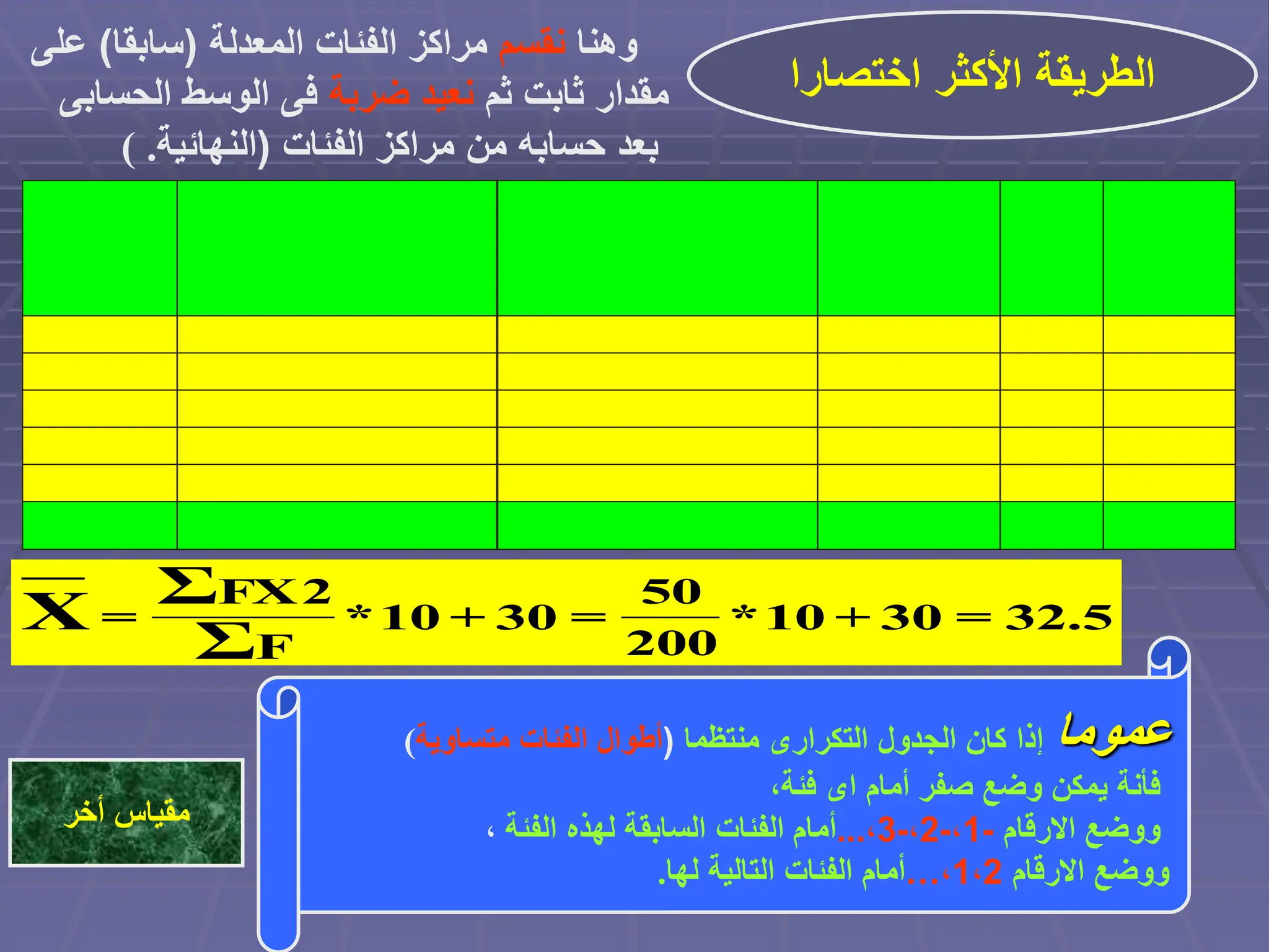 ‫اختصارا‬ ‫األكثر‬ ‫الطريقة‬
‫وهنا‬
‫نقسم‬
‫المعدلة‬ ‫الفئات‬ ‫مراكز‬
(
‫سابقا‬
)
‫على‬
‫ثم‬ ‫ثابت‬ ‫مقدار‬
‫ضربة‬ ‫نعيد‬
‫الحسابى‬ ‫الوسط‬ ‫فى‬
‫الفئات‬ ‫مراكز‬ ‫من‬ ‫حسابه‬ ‫بعد‬
(
‫النهائية‬
( .
5
.
32
=
30
+
10
*
200
50
=
30
+
10
*
F
2
FX
=
Σ
Σ
X
‫عموما‬
‫منتظما‬ ‫التكرارى‬ ‫الجدول‬ ‫كان‬ ‫إذا‬
(
‫متساوية‬ ‫الفئات‬ ‫أطوال‬
(
‫فئة‬ ‫اى‬ ‫أمام‬ ‫صفر‬ ‫وضع‬ ‫يمكن‬ ‫فأنة‬
،
‫االرقام‬ ‫ووضع‬
-
1
،
-
2
،
-
3
،
...
‫الفئة‬ ‫لهذه‬ ‫السابقة‬ ‫الفئات‬ ‫أمام‬
،
‫االرقام‬ ‫ووضع‬
1،2
،
…
‫لها‬ ‫التالية‬ ‫الفئات‬ ‫أمام‬
.
‫أخر‬ ‫مقياس‬
 