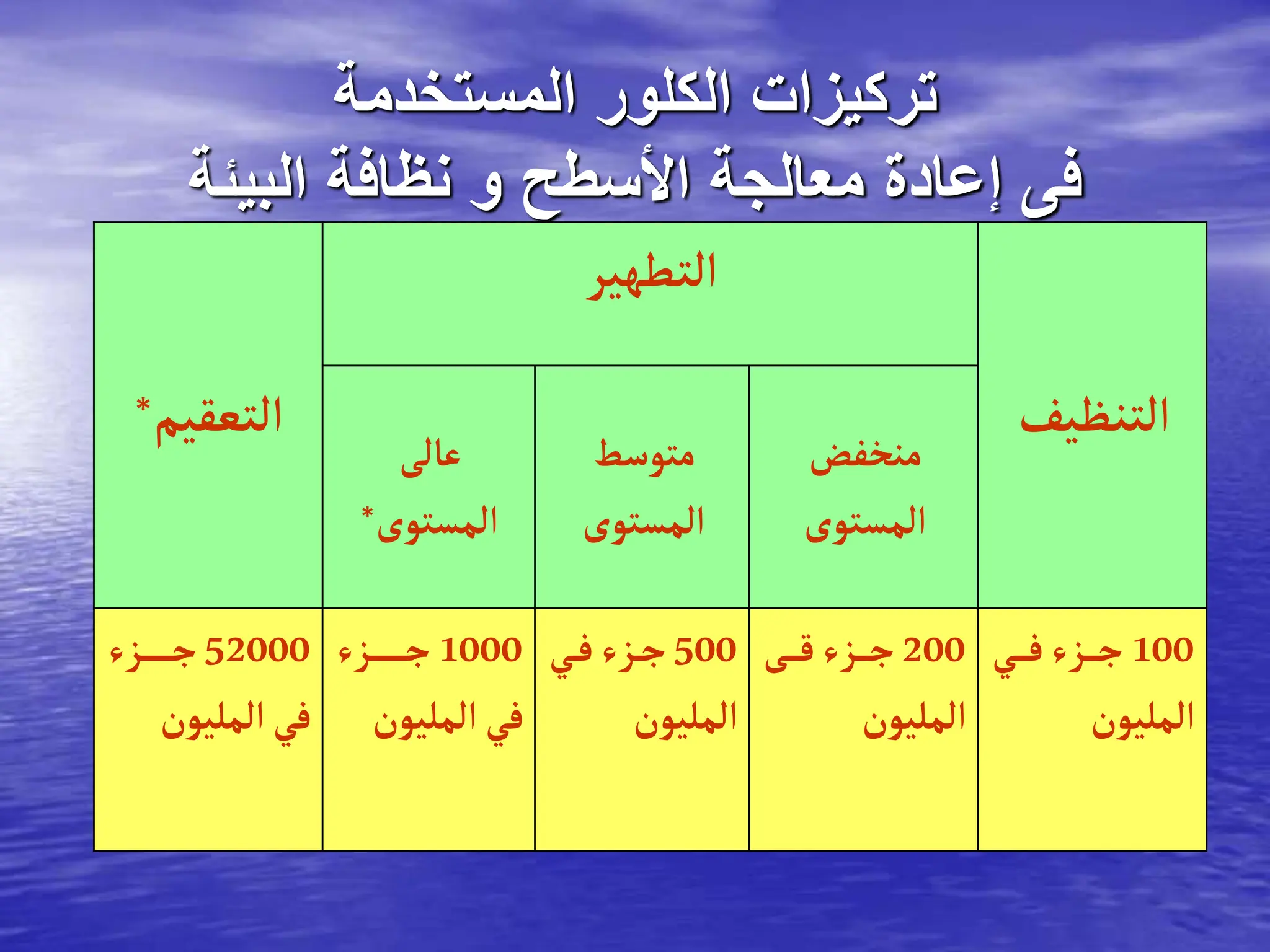 ‫المستخدمة‬ ‫الكلور‬ ‫تركيزات‬
‫البيئة‬ ‫نظافة‬ ‫و‬ ‫األسطح‬ ‫معالجة‬ ‫إعادة‬ ‫فى‬
‫التنظيف‬
‫التطهير‬
‫التعقيم‬
* ‫منخفض‬
‫المستوى‬
‫متوسط‬
‫المستوى‬
‫عالى‬
‫المستوى‬
*
100
‫ز‬‫ز‬‫ز‬‫ز‬ ‫زي‬‫ز‬‫ز‬‫ز‬‫ج‬
‫المليون‬
200
‫زى‬‫ز‬‫ز‬‫ز‬ ‫زي‬‫ز‬‫ز‬‫ز‬‫ج‬
‫المليون‬
500
‫ز‬‫ز‬ ‫زي‬‫ز‬‫ج‬
‫المليون‬
1000
‫زي‬‫ز‬‫ز‬‫ز‬‫ز‬‫ز‬‫ز‬‫ز‬‫ز‬‫ز‬‫ج‬
‫المليون‬
52000
‫زي‬‫ز‬‫ز‬‫ز‬‫ز‬‫ز‬‫ز‬‫ز‬‫ج‬
‫المليون‬
 