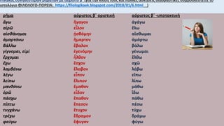 ρήμα αόριστος β΄ οριστική αόριστος β΄ -υποτακτική
ἄγω ἤγαγον ἀγάγω
αἱρῶ εἷλον ἕλω
αἰσθάνομαι ᾐσθόμην αἴσθωμαι
ἁμαρτάνω ἥμαρτον ἁμάρτω
βάλλω ἔβαλον βάλω
γίγνομαι, εἰμί ἐγενόμην γένωμαι
ἔρχομαι ἦλθον ἔλθω
ἔχω ἔσχον σχῶ
λαμβάνω ἔλαβον λάβω
λέγω εἶπον εἴπω
λείπω ἔλιπον λίπω
μανθάνω ἔμαθον μάθω
ὁρῶ εἶδον ἴδω
πάσχω ἔπαθον πάθω
πίπτω ἔπεσον πέσω
τυγχάνω ἔτυχον τύχω
τρέχω ἔδραμον δράμω
φεύγω ἔφυγον φύγω
Πίνακας συνηθέστερων ρημάτων με αόριστο β΄ (για την κλίση τους και πολλές ασκήσεις διαδραστικές συμβουλευτείτε το
ιστολόγιο ΦΙΛΟΛΟΓΟ-ΠΟΡΕΙΑ: https://filologikaek.blogspot.com/2018/01/6.html )
 