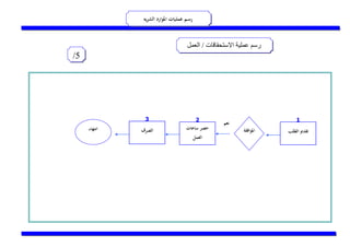 نسخة من رسم العمليات الادارية للموارد البشرية.pdf